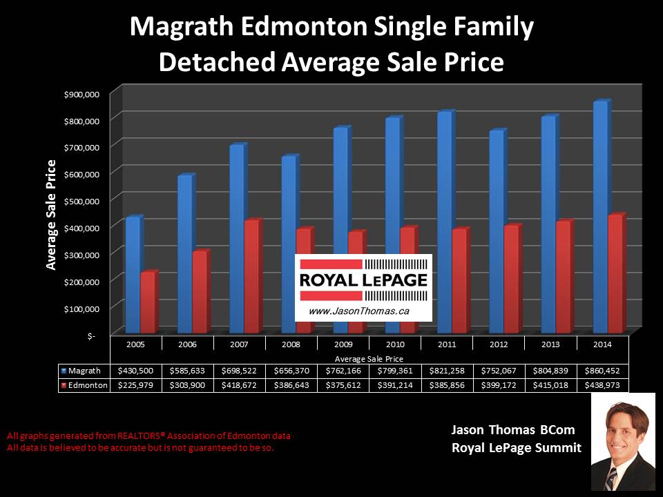 Magrath Heigths homes for sale in Edmonton