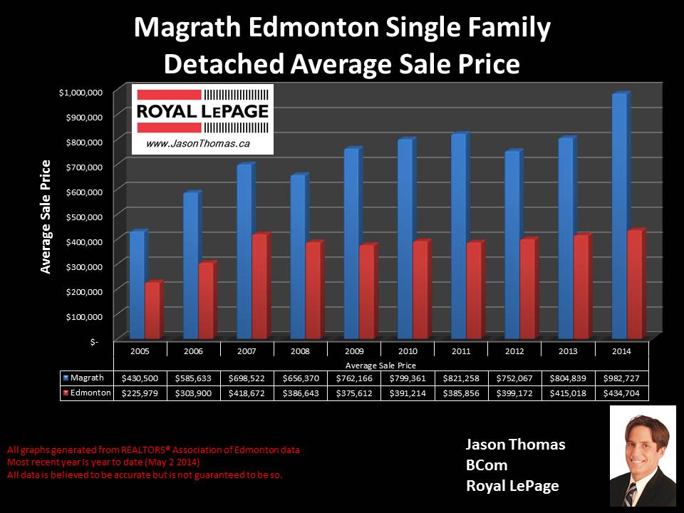 Magrath Heights homes for sale