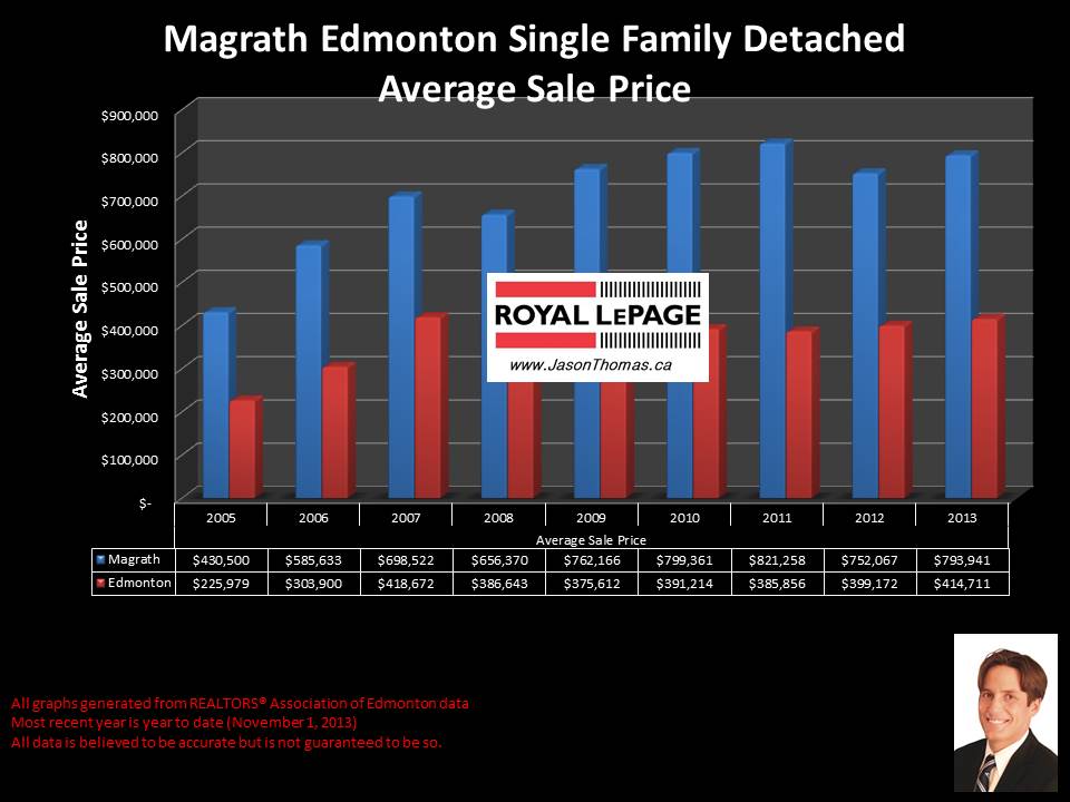 Magrath heights southwest edmonton average house price graph 2005 2013