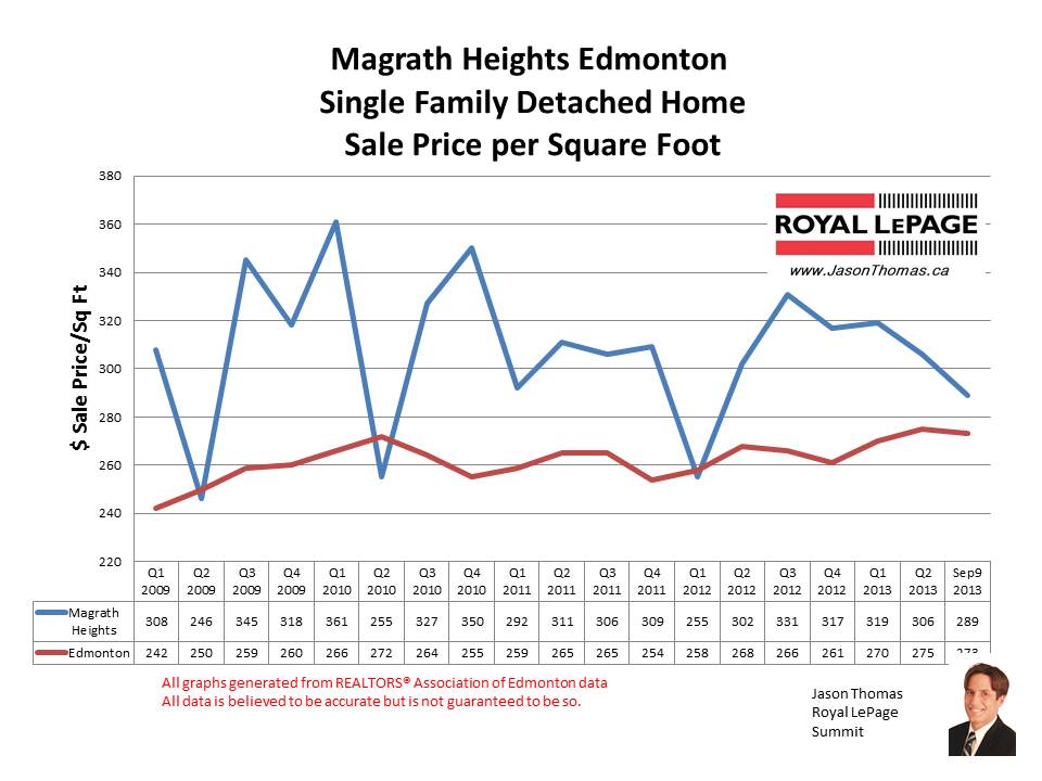 Magrath Heights home selling prices