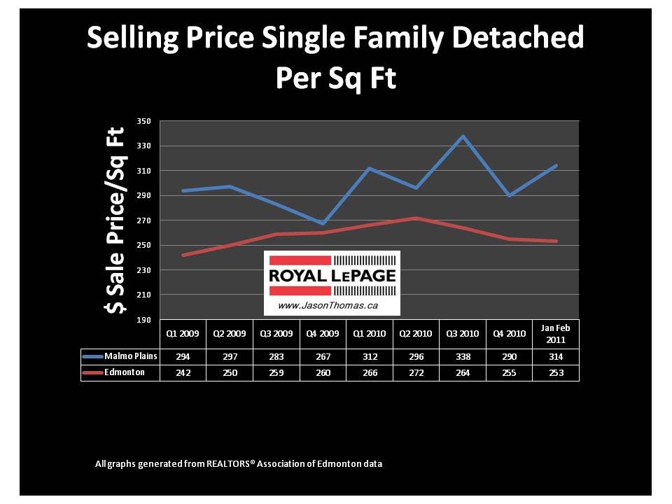 Malmo Plains Edmonton real estate average sale price per square foot
