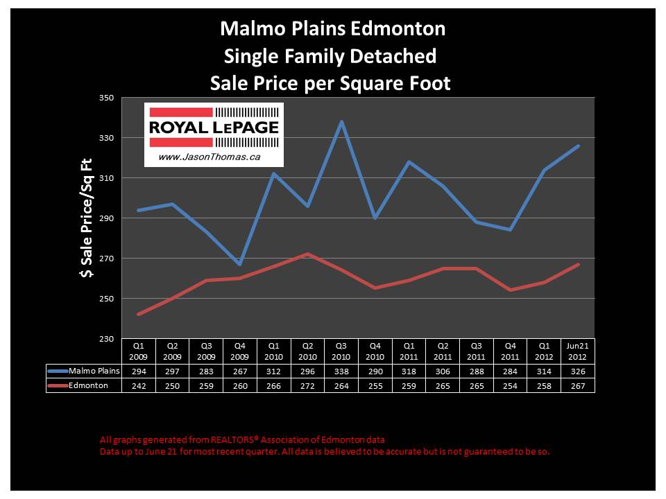 Malmo Plains real estate house sale price graph