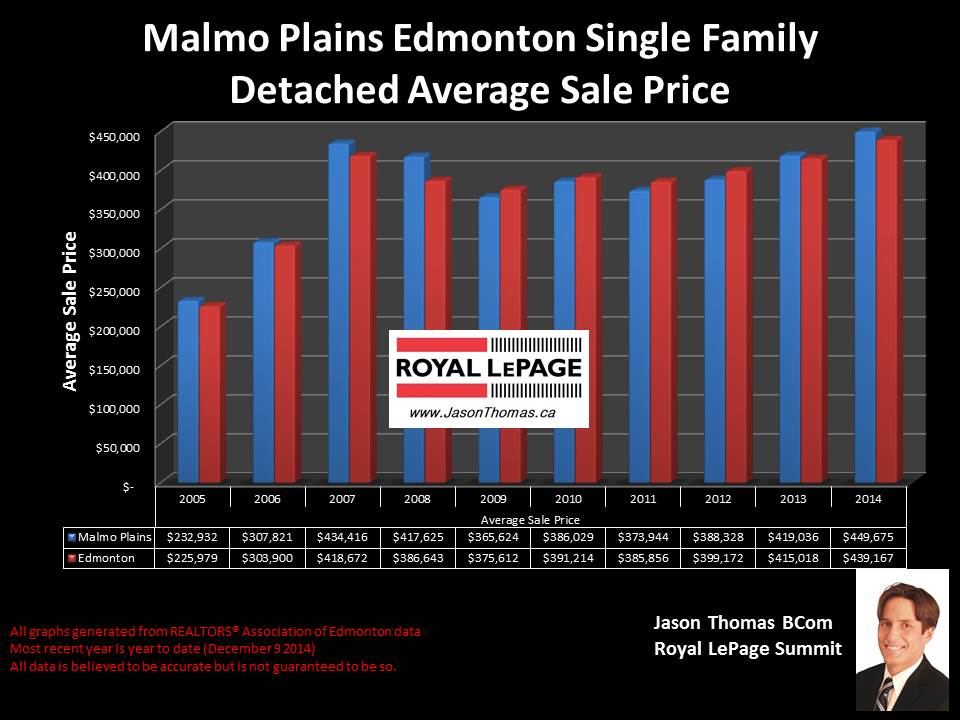 Malmo Plains homes for sale in Edmonton