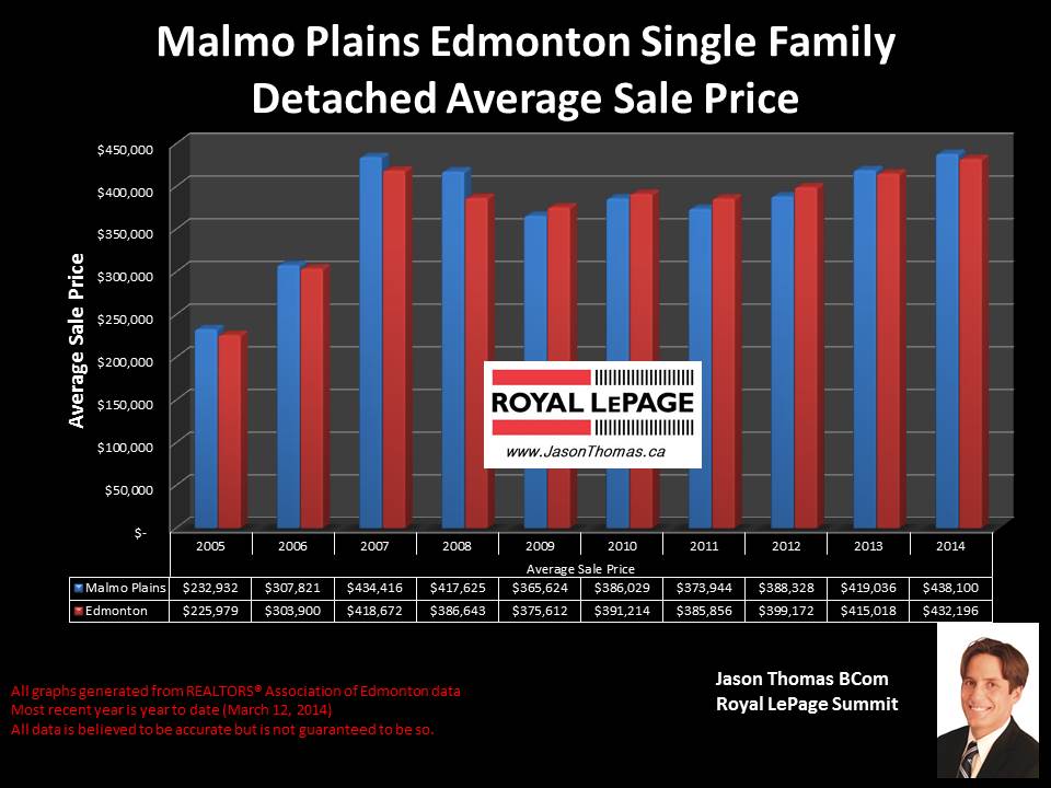 Malmo Plains homes for sale