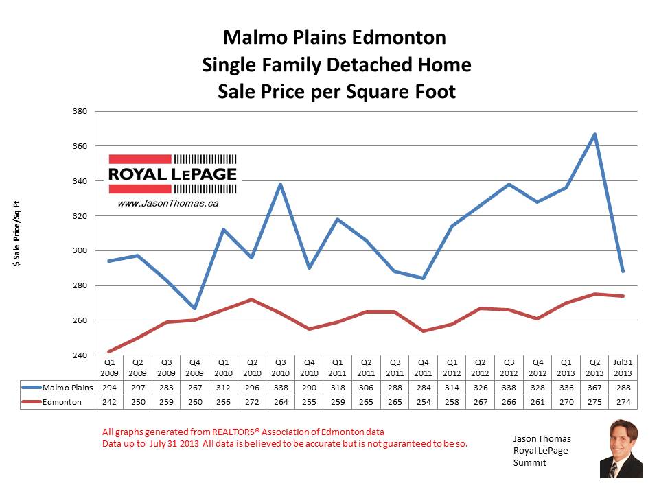 Malmo Plains Real estate sale prices