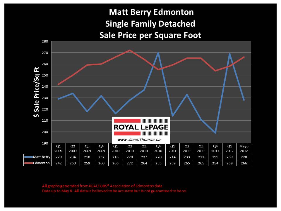 matt berry northeast edmonton real estate