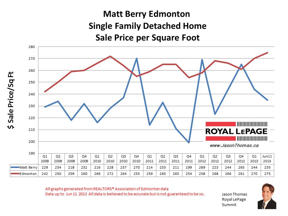 Matt Berry Home Sale Prices