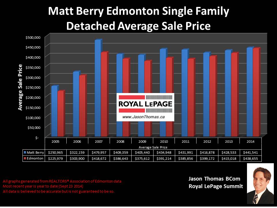 Matt Berry home selling prices in Edmonton