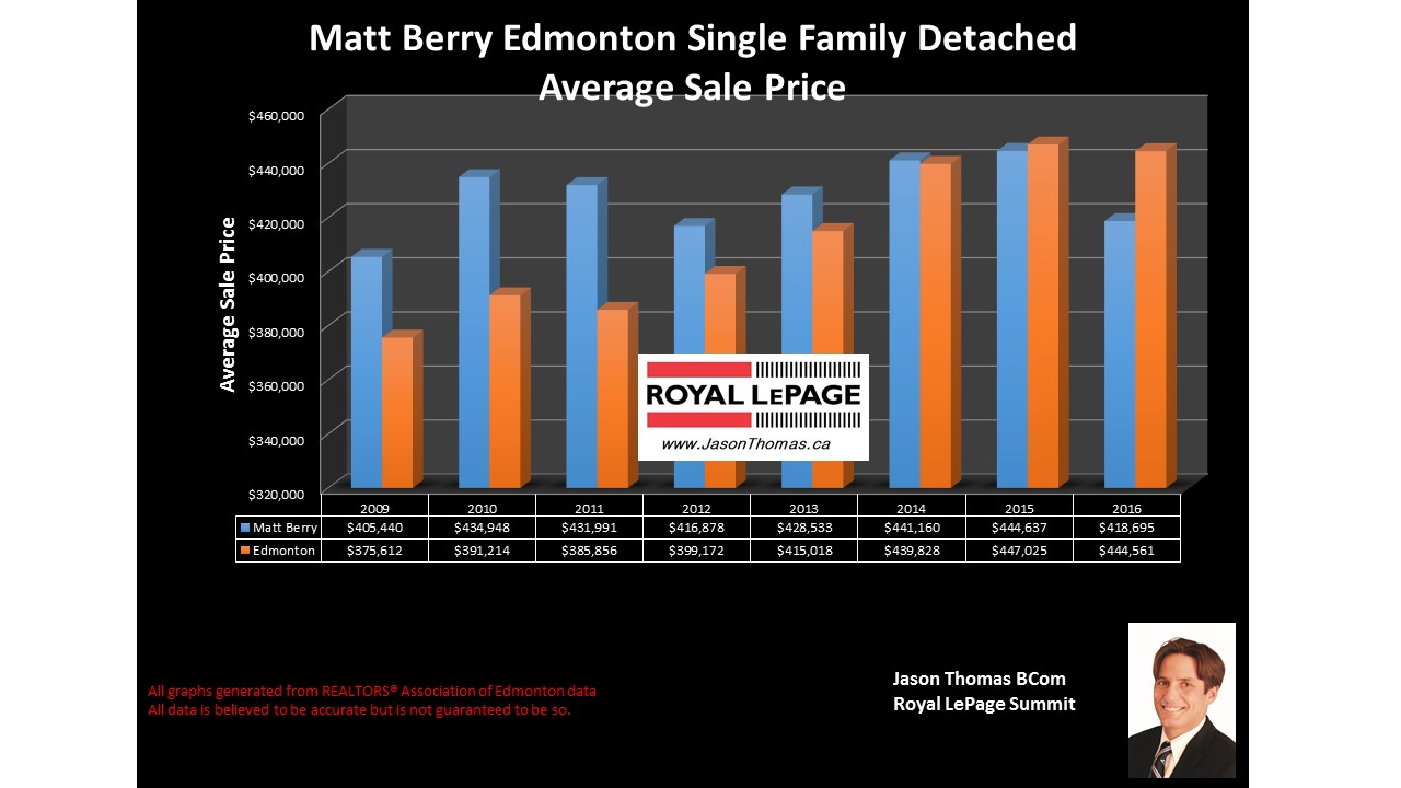 Matt Berry Homes sale price graph in northeast Edmonton