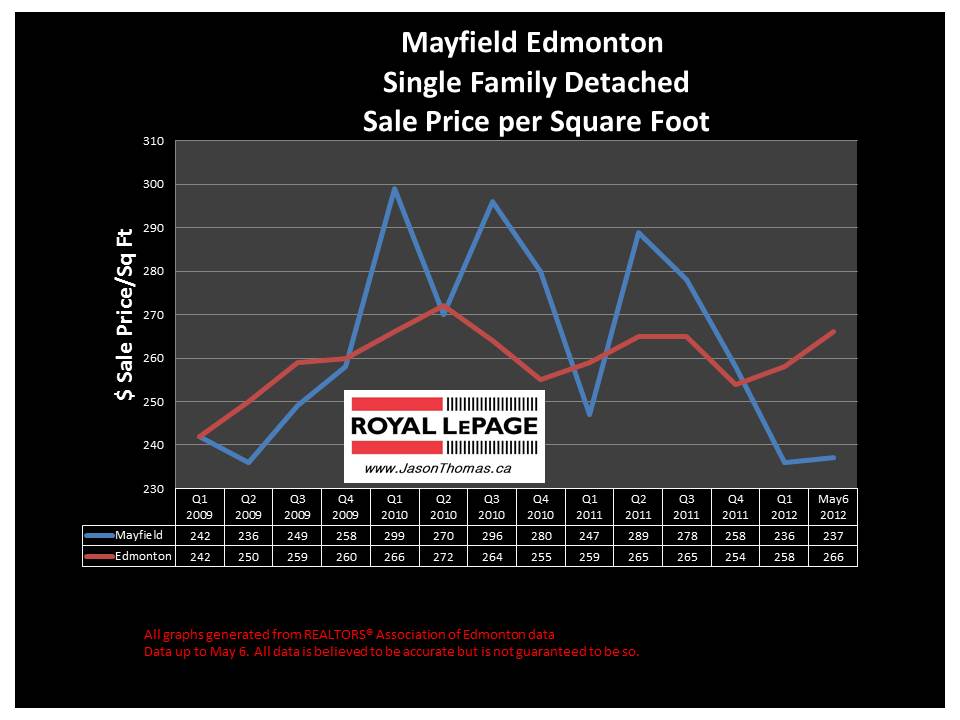 Mayfield West Edmonton real estate prices