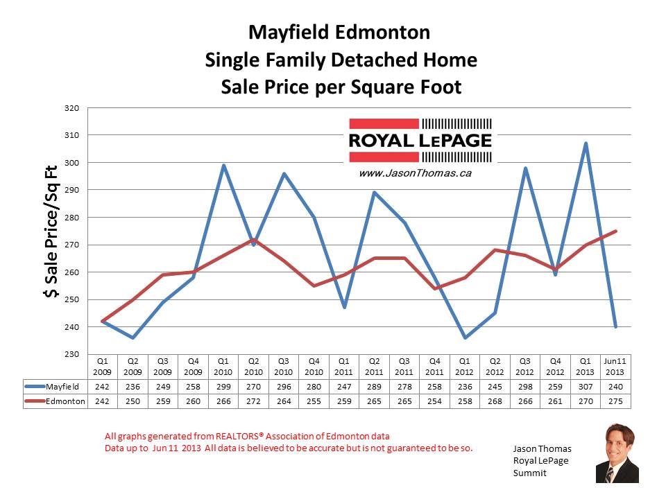 Mayfield home sale prices