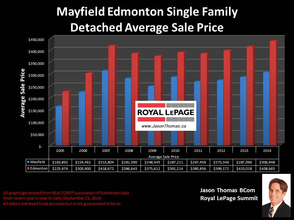 Mayfield home selling prices
