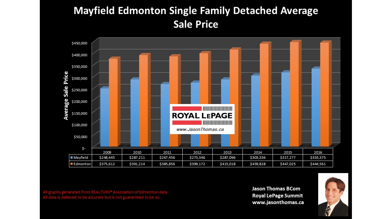 Mayfield homes for sale in west edmonton price graph