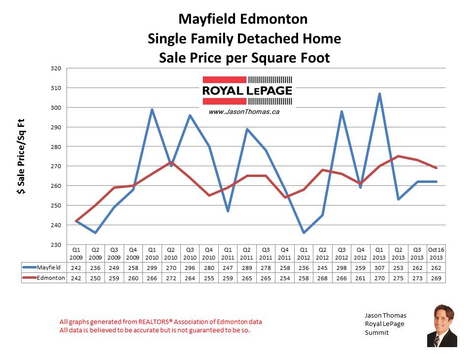 Mayfield West Edmonton home sales