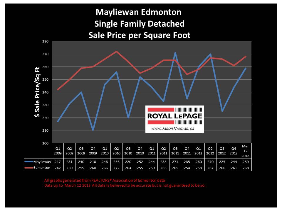 Mayliewan home sale price graph