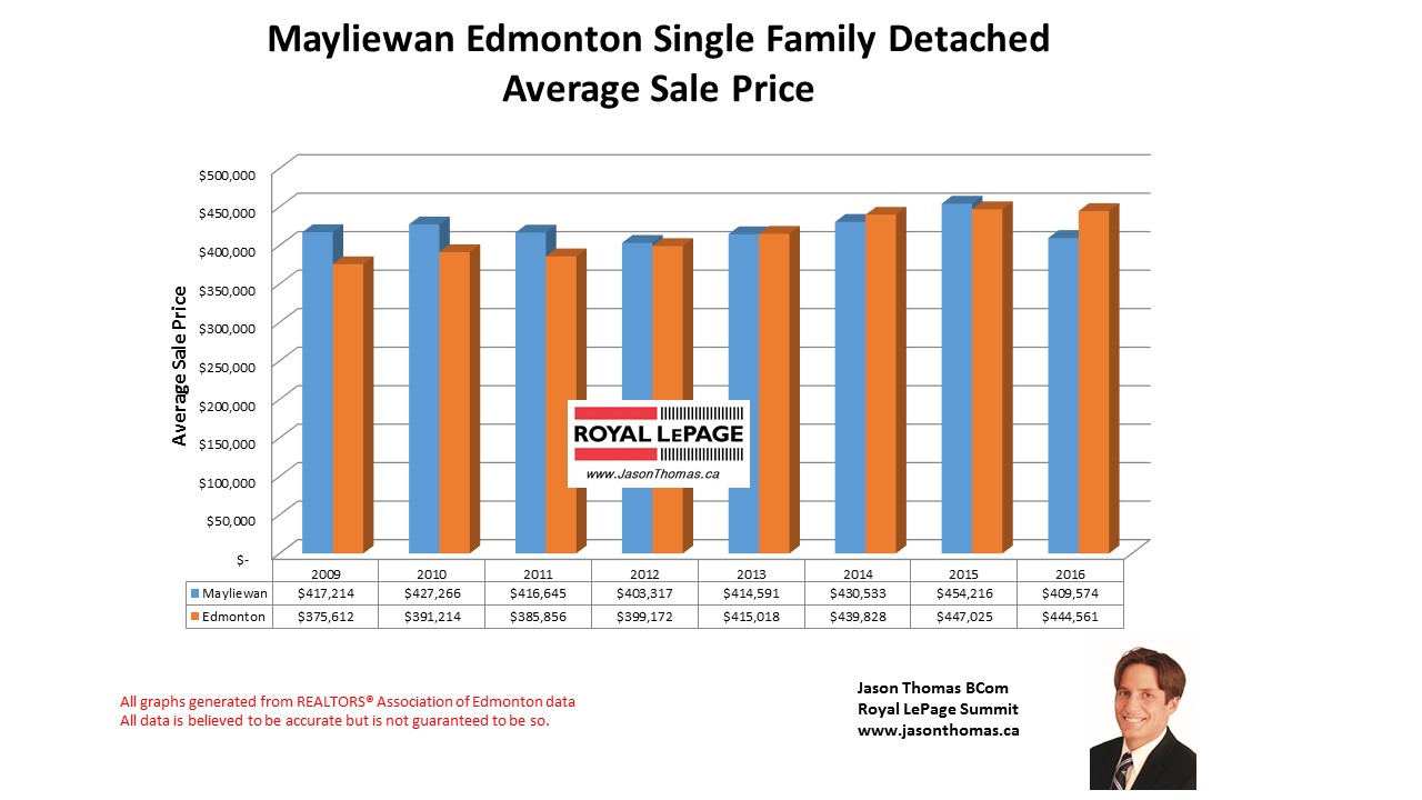 Mayliewan Home selling price graph