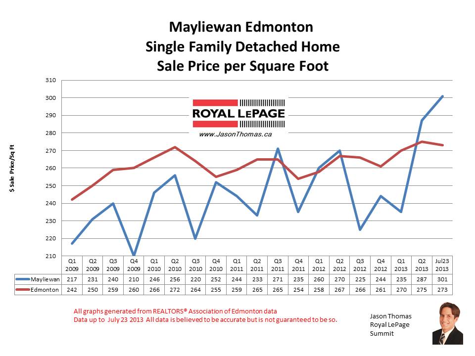 Mayliewan Cherry Grove real estate sale prices