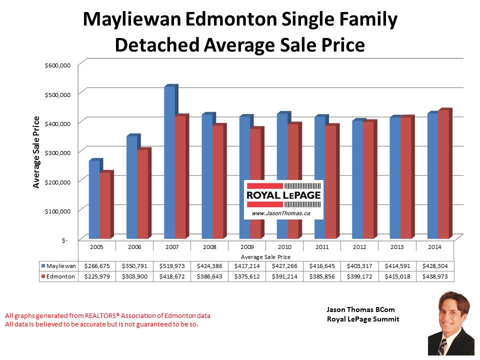 Mayliewan homes for sale in Edmonton