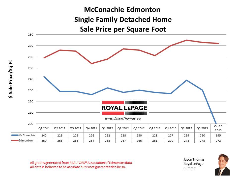 McConachie home sale prices