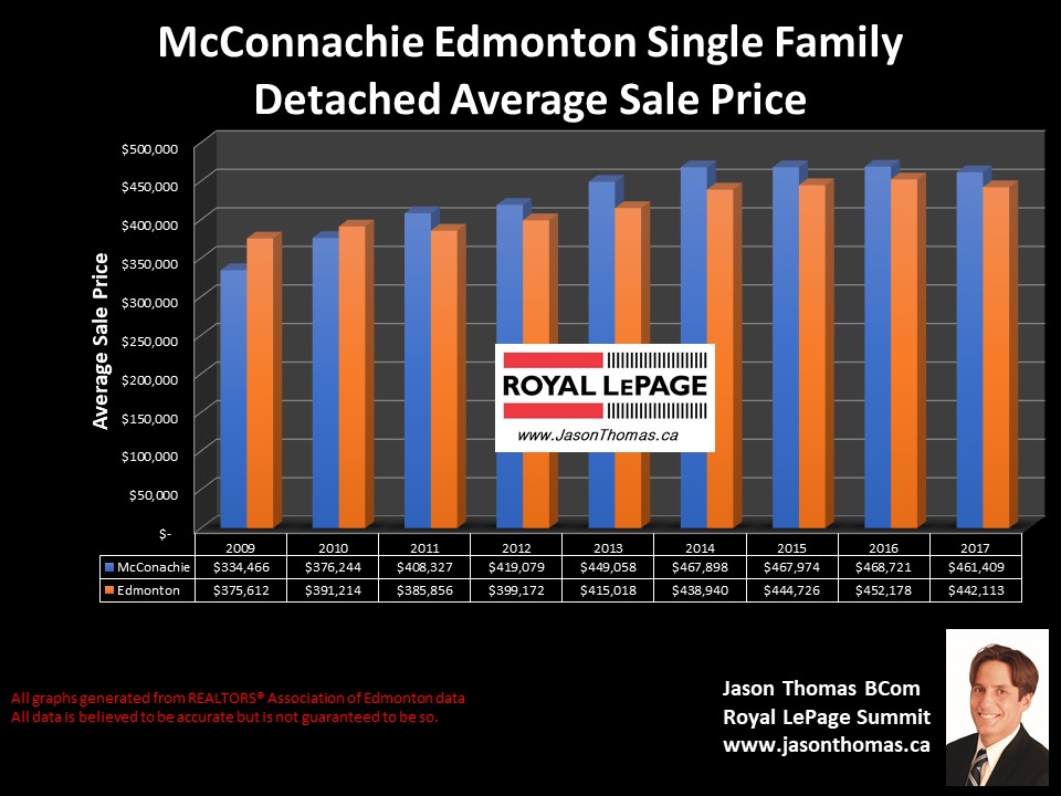 McConachie home sale price graph in Edmonton