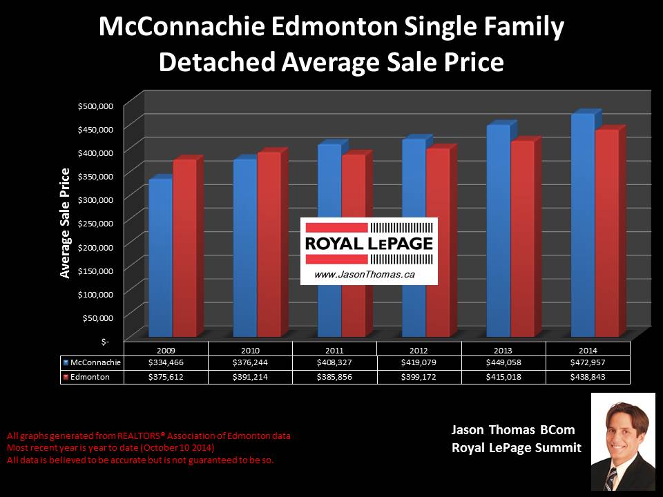 McConachie Homes for sale