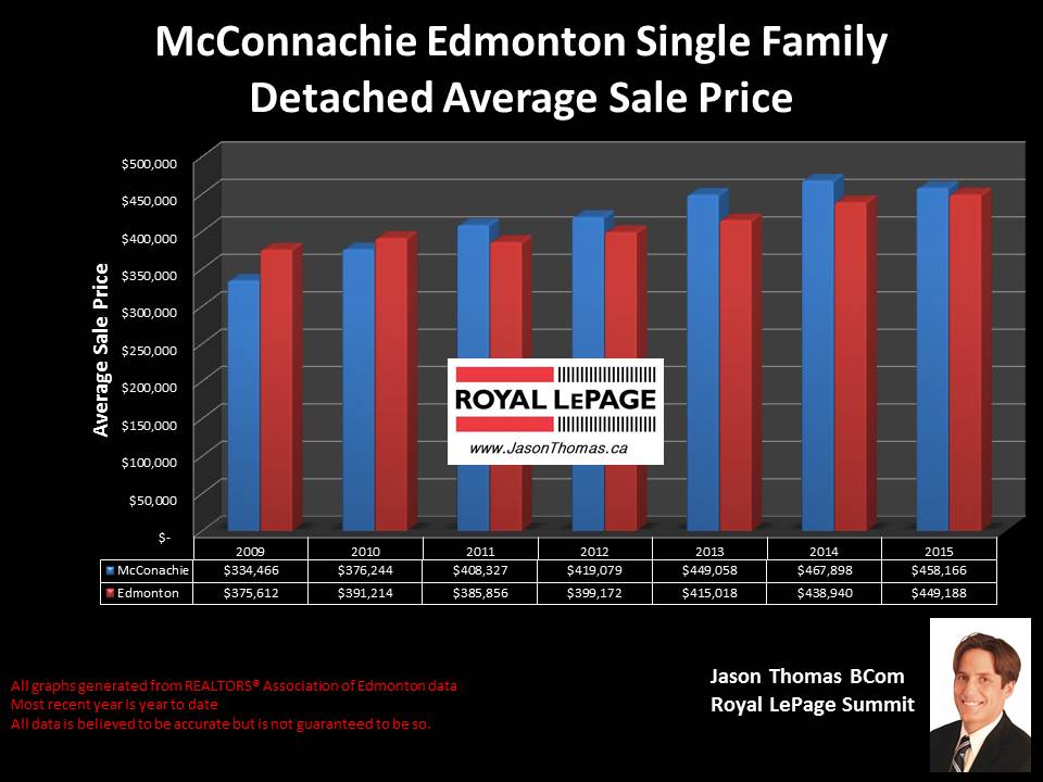 McConachie homes for sale