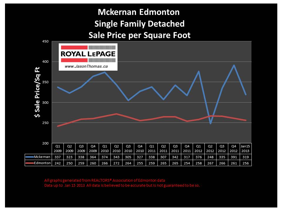 McKernan home sale price chart 2013