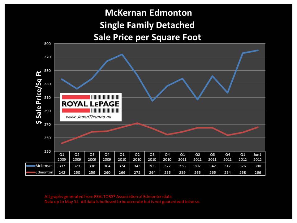 McKernan University area home sale price graph