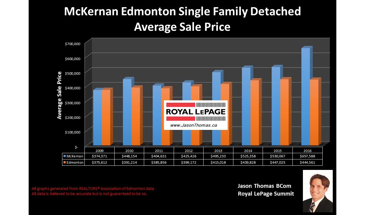 Mckernan u of A home selling price graph university area