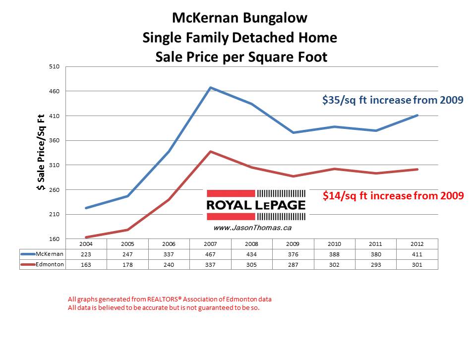 Mckernan Home sale price per square foot