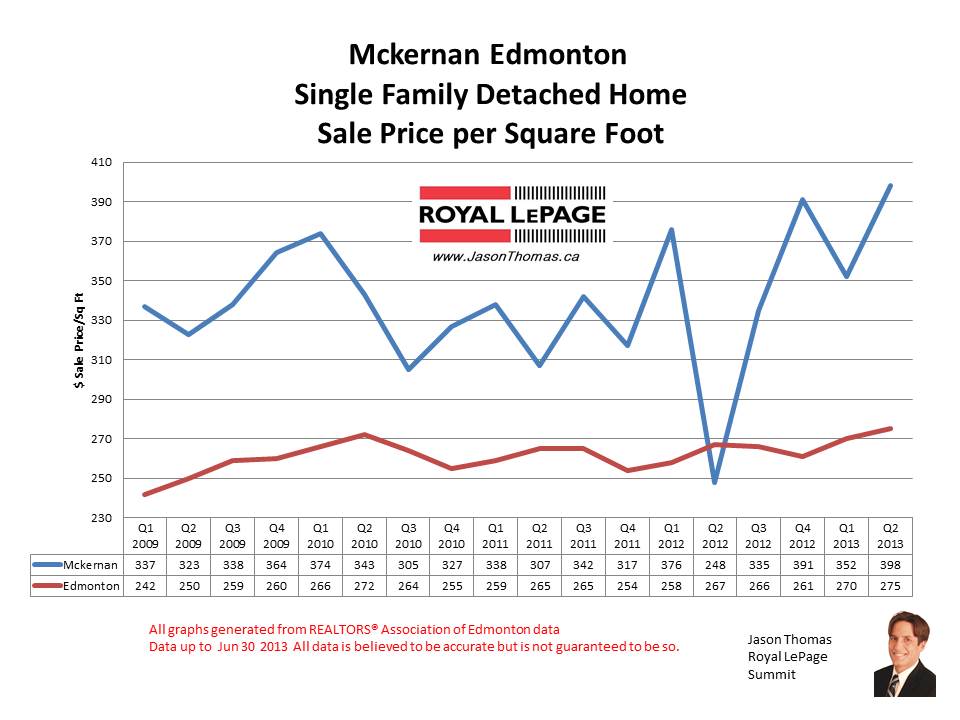 McKernan University Alberta Real estate sale prices