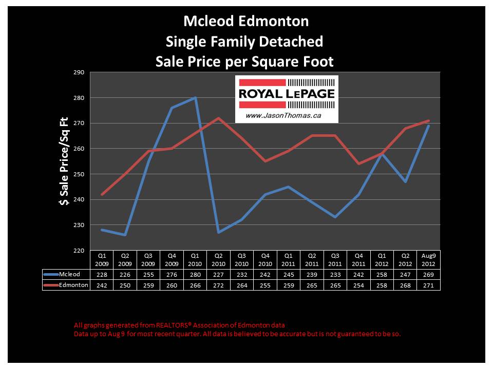 Mcleod Northeast edmonton real estate sale price graph