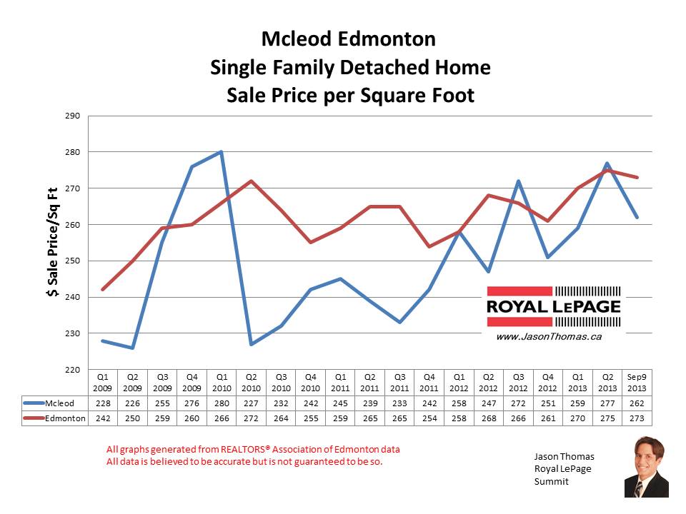 Mcleod Edmonton home sale prices