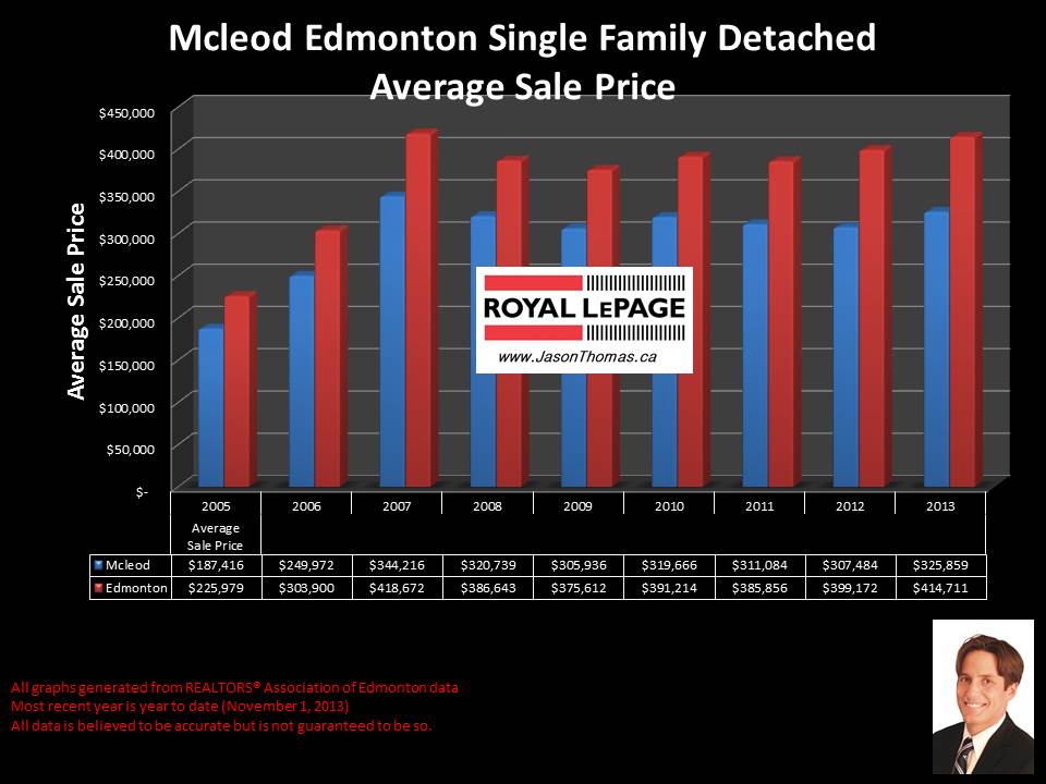 Mcleod average house price chart from 2005 to 2013