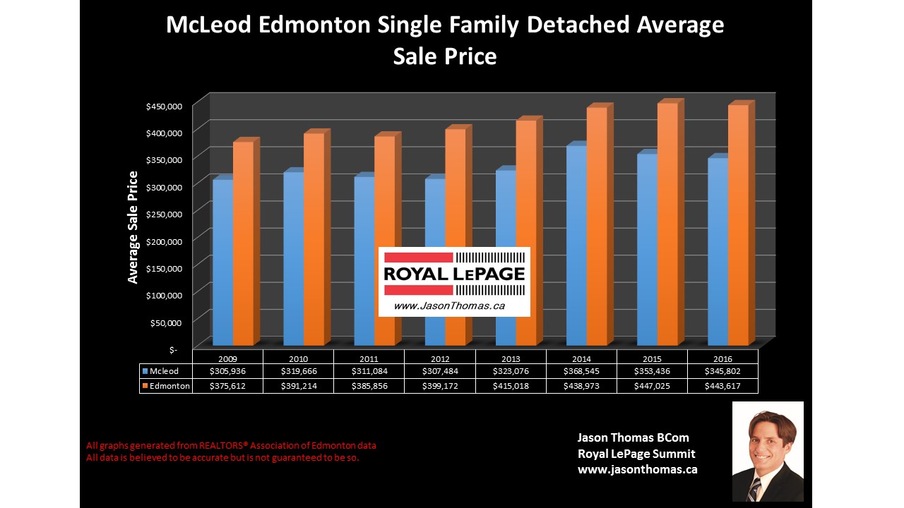 Mcleod  home selliing price graph in Edmonton