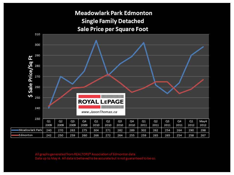 Meadowlark Park real estate sale price graph 2012