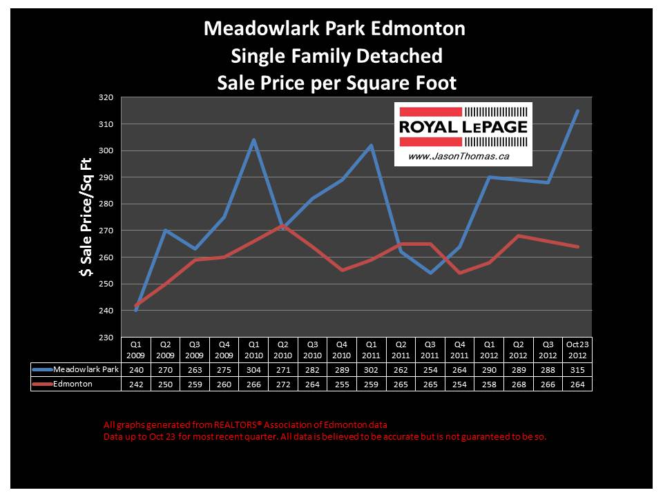 Meadowlark Park home sale price graph
