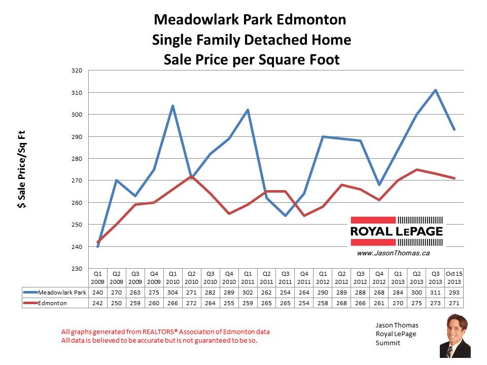 Meadowlark Park home sales