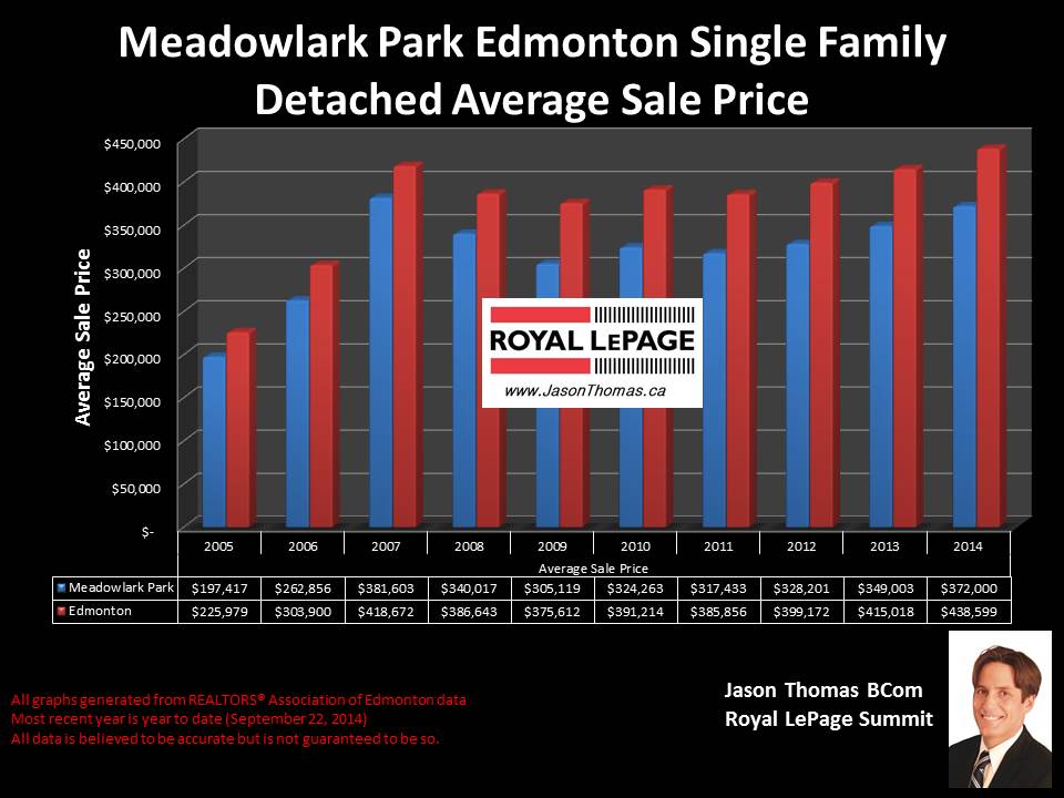 Meadowlark Park homes for sale in west Edmonton