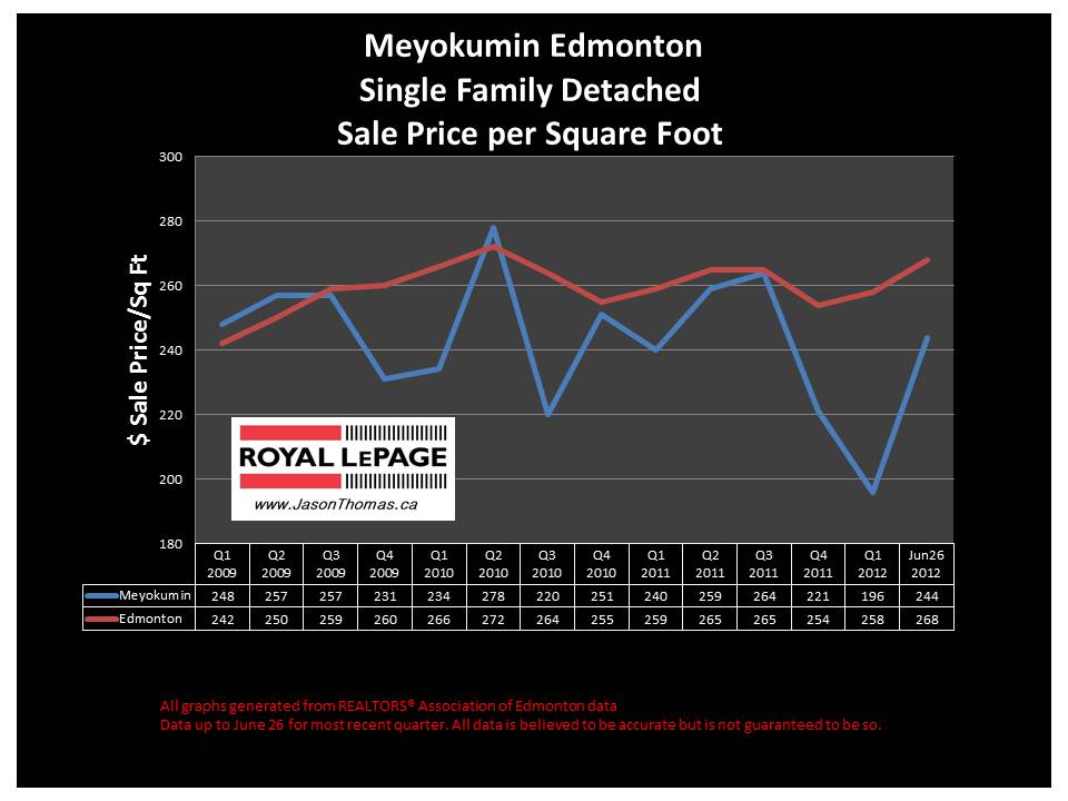 Meyokumin Millwoods Real Estate house sale prices