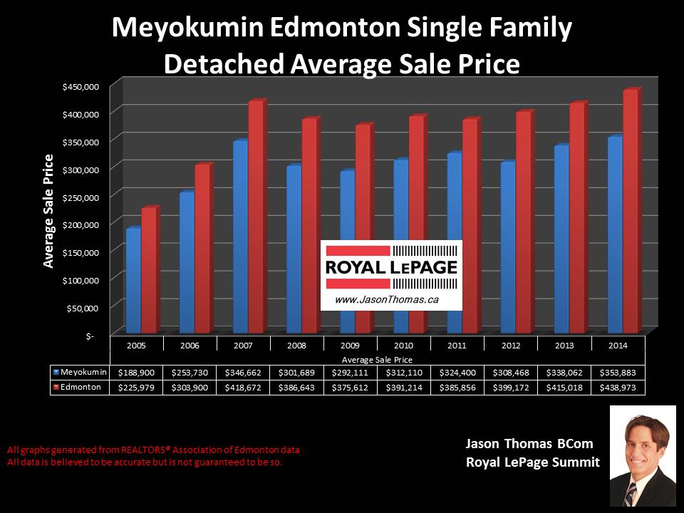 Meyokumin Mill Woods average sale price