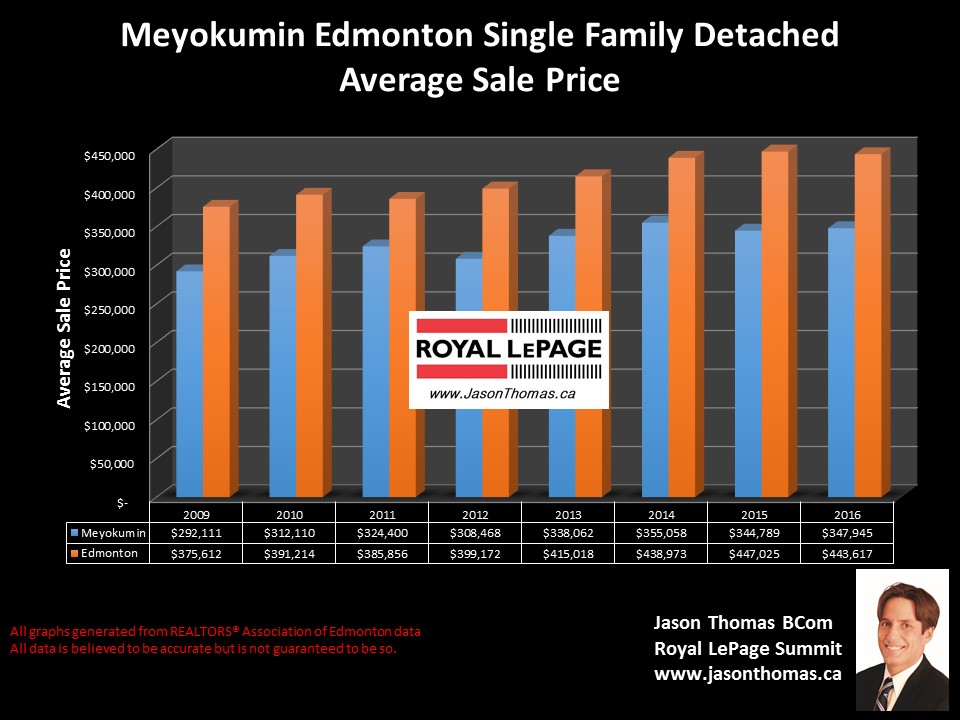 Meyokumin Mill Woods home sold price graph in Edmonton