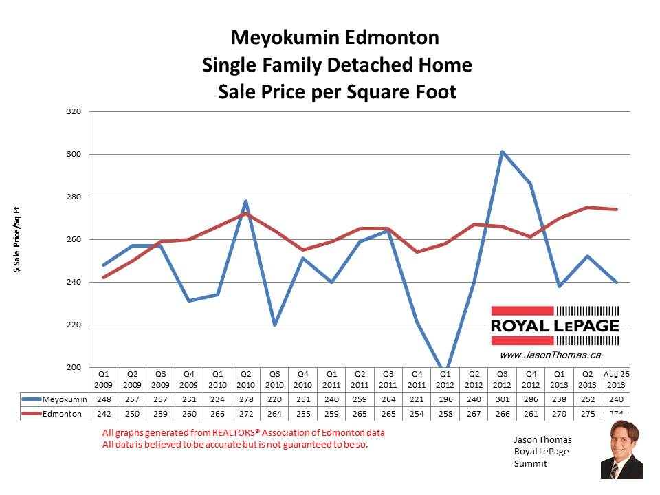 Meyokumin Millwoods home sale prices