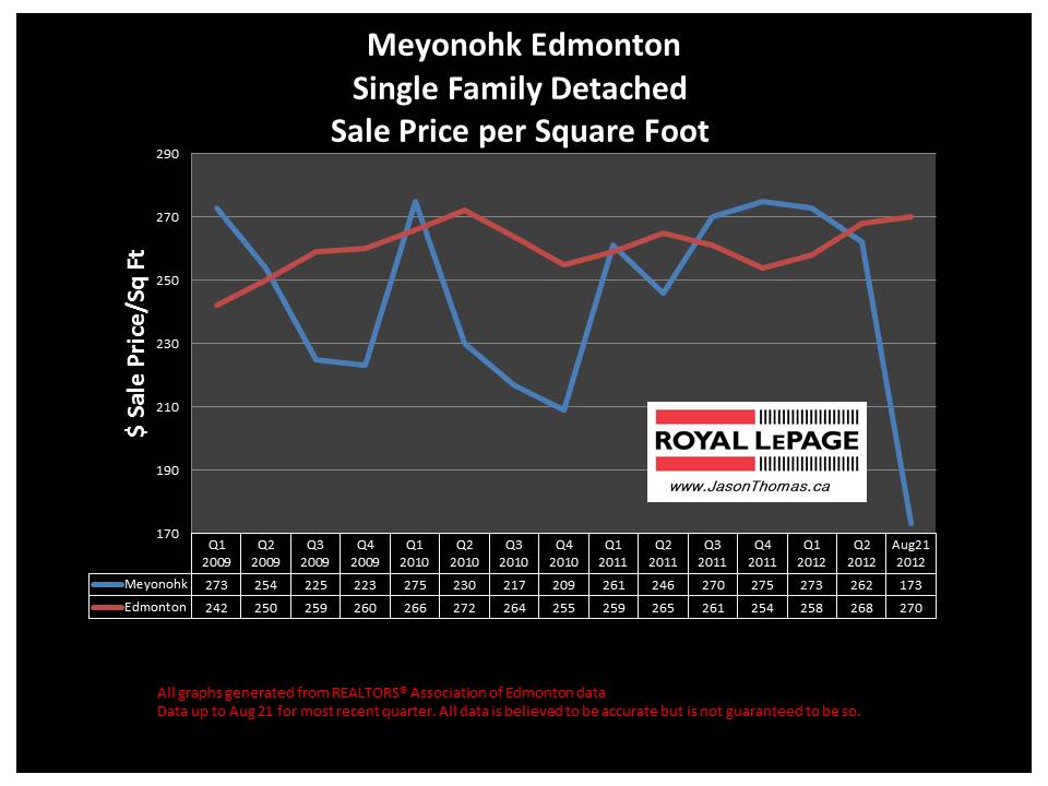 Meyonohk Millwoods real estate house sale price graph