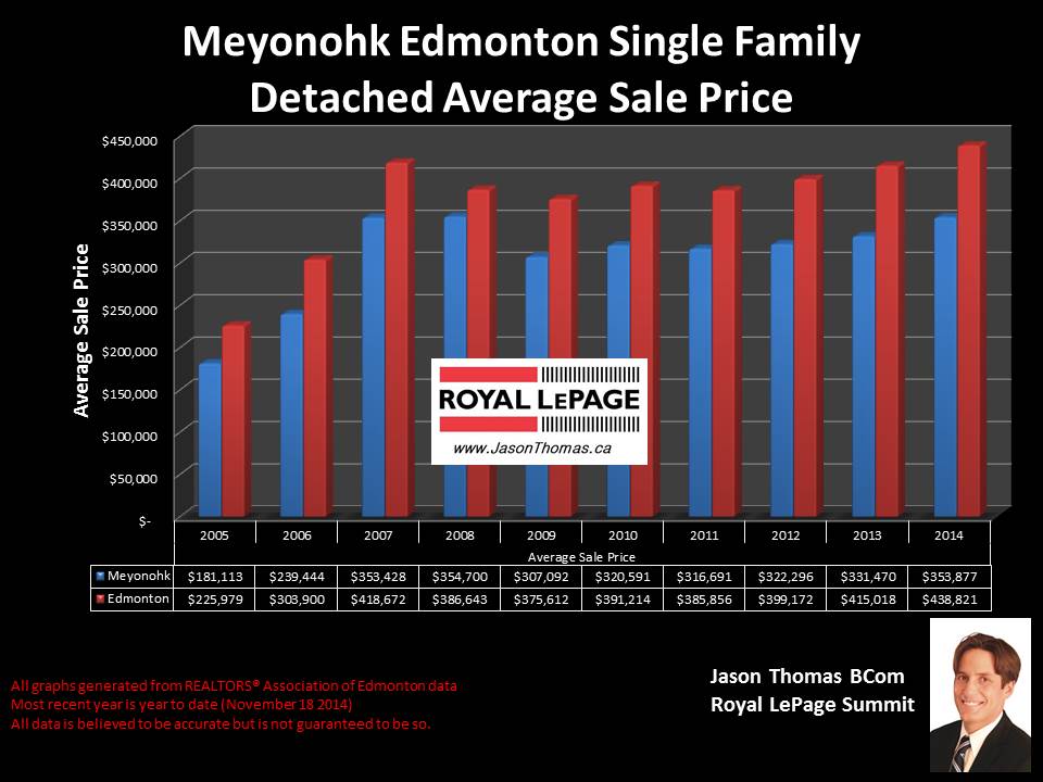 Meyonohk homes for sale