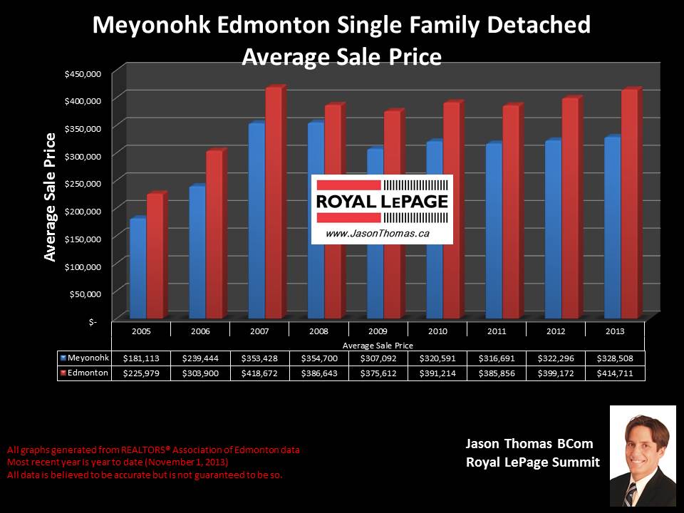 Meyonohk Edmonton average home sale price graph 2005-2013