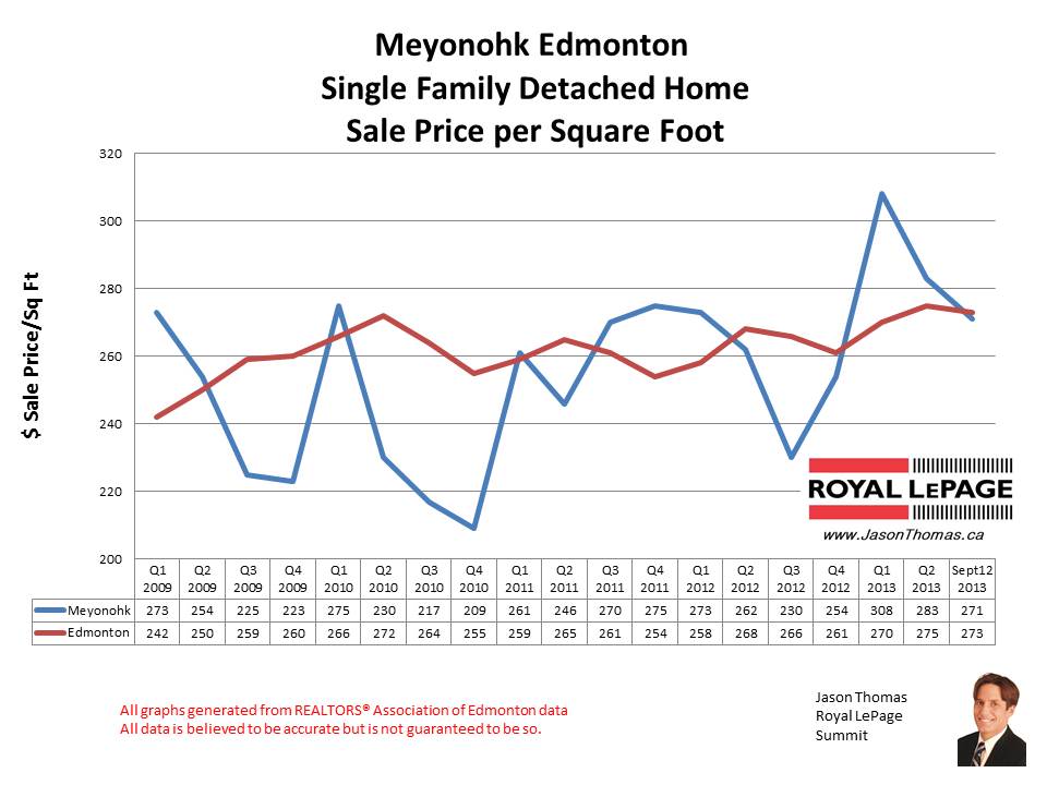 Meyonohk Millwoods Home sales