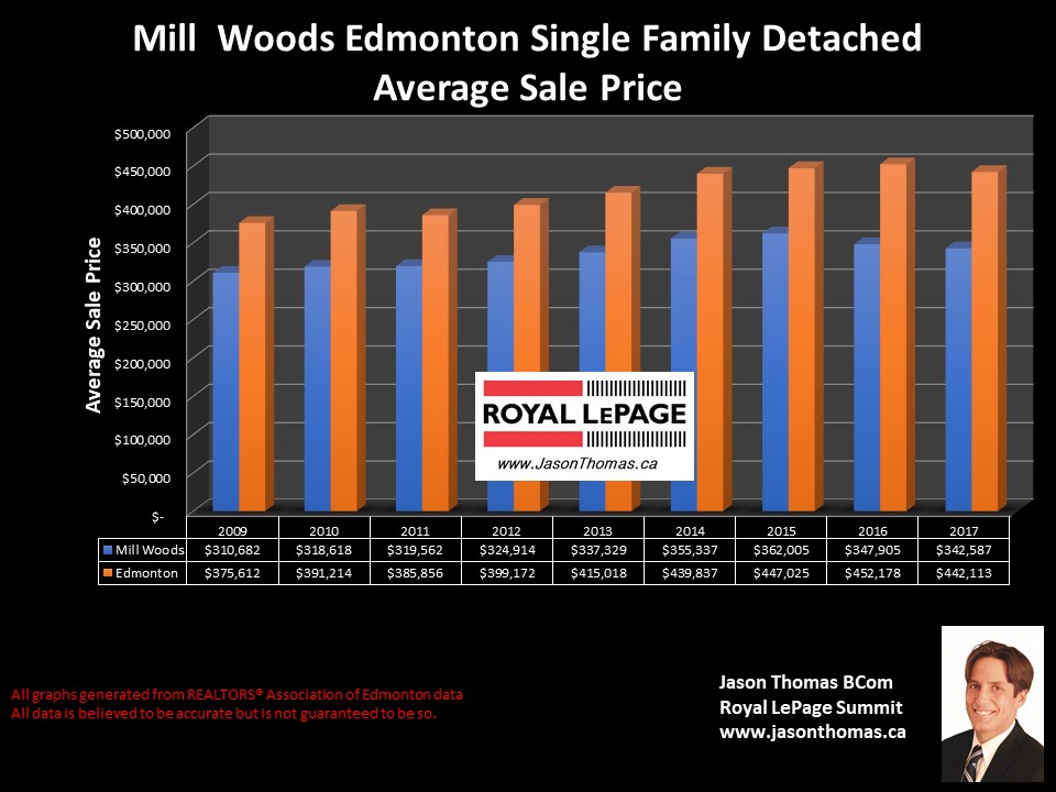 Millwoods house selling price graph southeast Edmonton