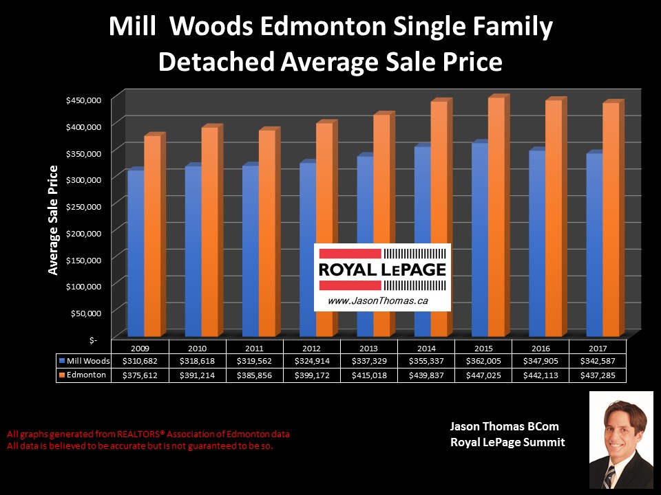 Millwoods home sale price graph in edmonton