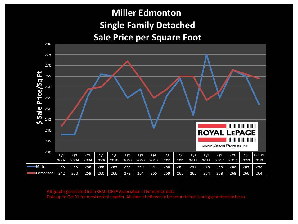 Miller Edmonton home sale price chart